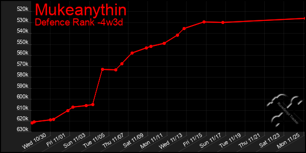 Last 31 Days Graph of Mukeanythin