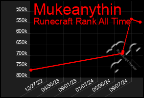 Total Graph of Mukeanythin