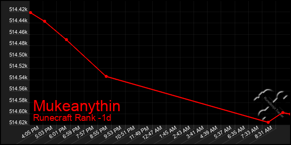 Last 24 Hours Graph of Mukeanythin