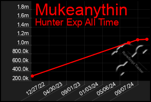 Total Graph of Mukeanythin