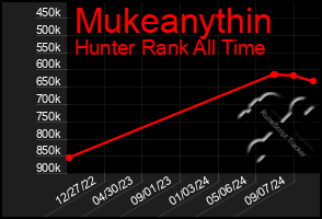 Total Graph of Mukeanythin