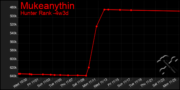 Last 31 Days Graph of Mukeanythin