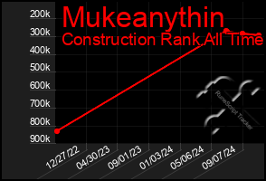 Total Graph of Mukeanythin