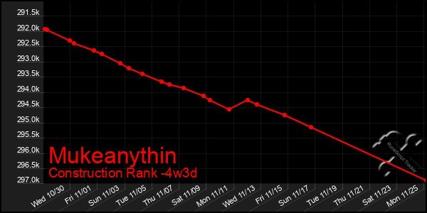 Last 31 Days Graph of Mukeanythin