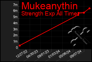 Total Graph of Mukeanythin