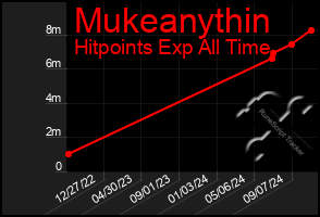 Total Graph of Mukeanythin