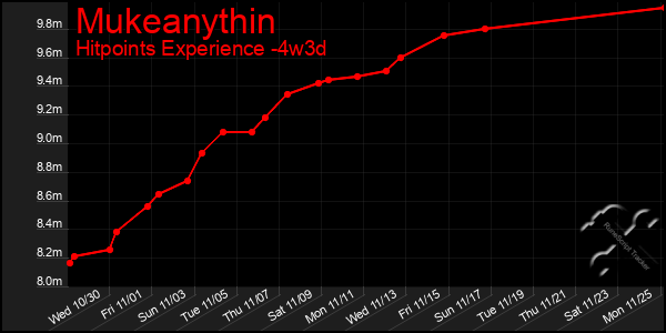 Last 31 Days Graph of Mukeanythin