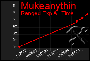 Total Graph of Mukeanythin