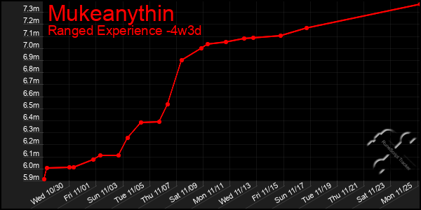 Last 31 Days Graph of Mukeanythin