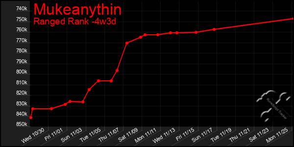 Last 31 Days Graph of Mukeanythin