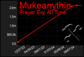 Total Graph of Mukeanythin