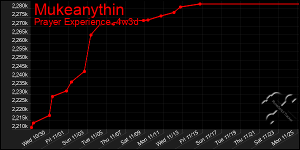 Last 31 Days Graph of Mukeanythin