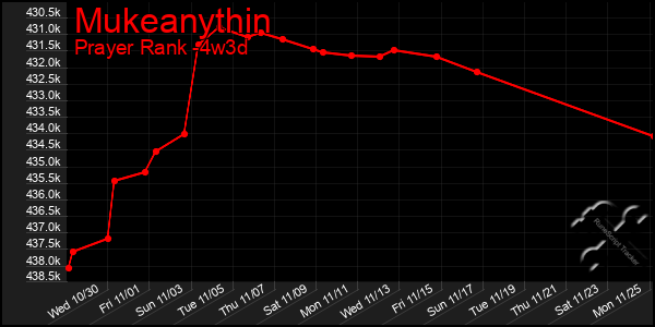 Last 31 Days Graph of Mukeanythin