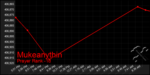 Last 24 Hours Graph of Mukeanythin