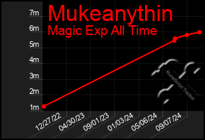 Total Graph of Mukeanythin