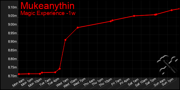 Last 7 Days Graph of Mukeanythin