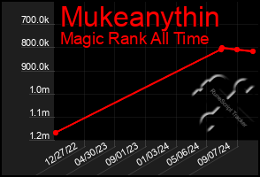 Total Graph of Mukeanythin