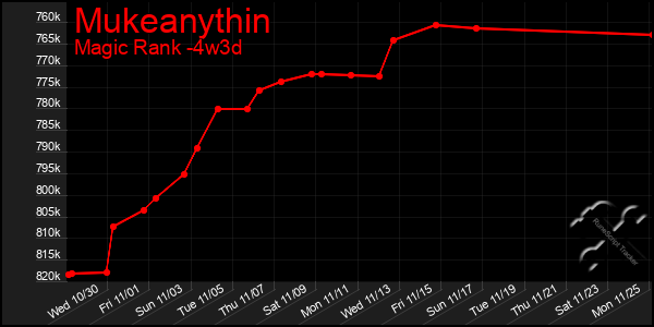 Last 31 Days Graph of Mukeanythin