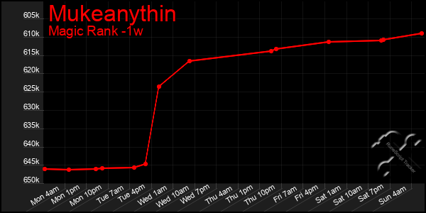 Last 7 Days Graph of Mukeanythin