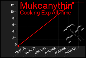 Total Graph of Mukeanythin