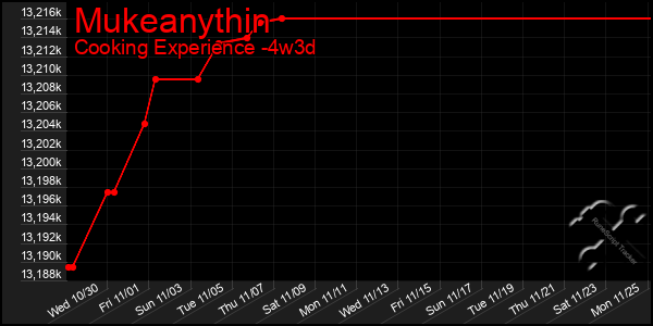 Last 31 Days Graph of Mukeanythin