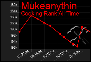 Total Graph of Mukeanythin