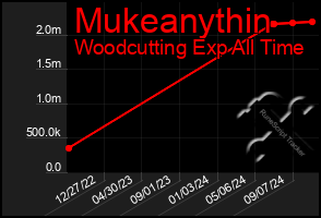 Total Graph of Mukeanythin