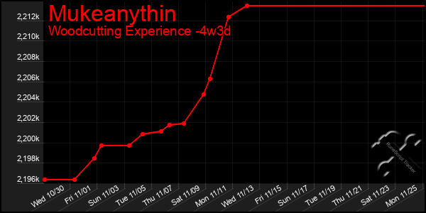 Last 31 Days Graph of Mukeanythin