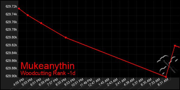 Last 24 Hours Graph of Mukeanythin