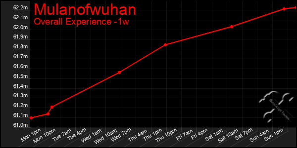 1 Week Graph of Mulanofwuhan