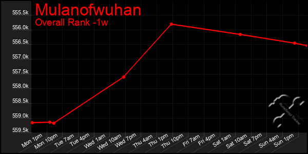 1 Week Graph of Mulanofwuhan