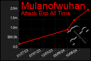 Total Graph of Mulanofwuhan