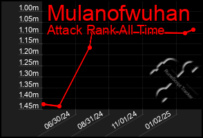 Total Graph of Mulanofwuhan