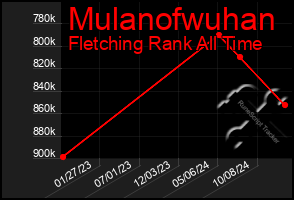 Total Graph of Mulanofwuhan