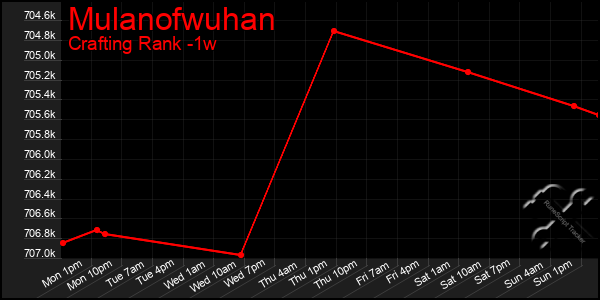 Last 7 Days Graph of Mulanofwuhan