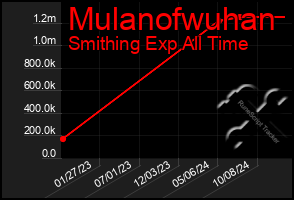 Total Graph of Mulanofwuhan