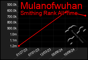 Total Graph of Mulanofwuhan