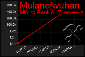 Total Graph of Mulanofwuhan