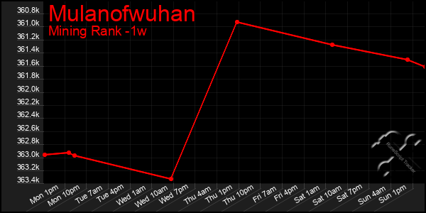 Last 7 Days Graph of Mulanofwuhan