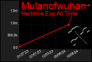 Total Graph of Mulanofwuhan