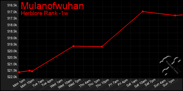 Last 7 Days Graph of Mulanofwuhan