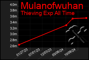 Total Graph of Mulanofwuhan