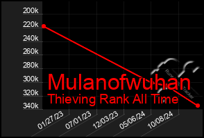 Total Graph of Mulanofwuhan