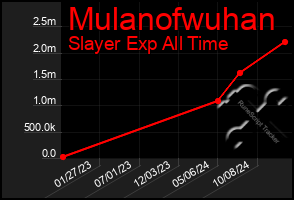 Total Graph of Mulanofwuhan