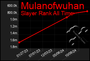 Total Graph of Mulanofwuhan