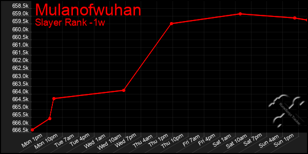 Last 7 Days Graph of Mulanofwuhan