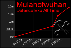 Total Graph of Mulanofwuhan