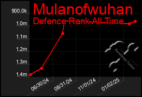 Total Graph of Mulanofwuhan