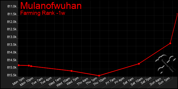 Last 7 Days Graph of Mulanofwuhan