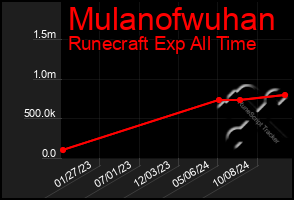 Total Graph of Mulanofwuhan